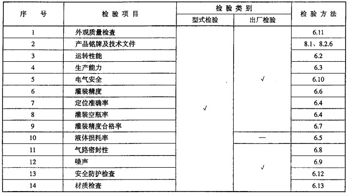 灌裝機出廠檢驗規(guī)定